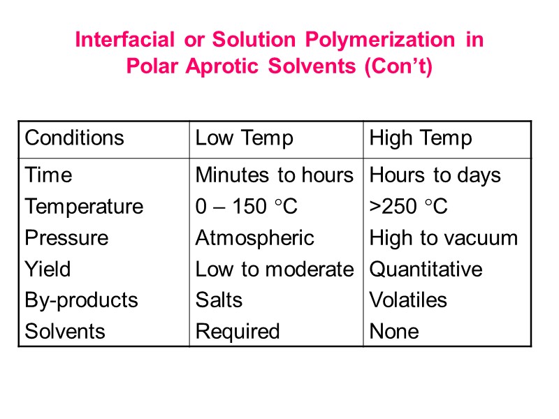 Interfacial or Solution Polymerization in  Polar Aprotic Solvents (Con’t)